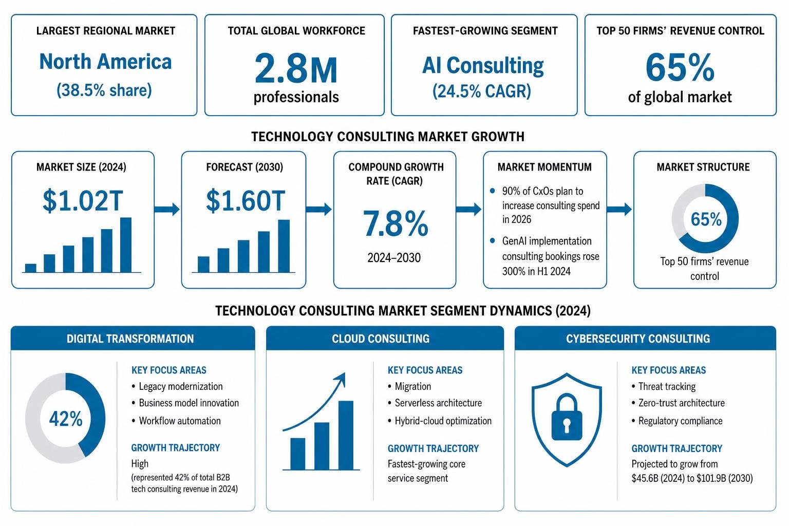 Diagram of technology consulting market growth and segment dynamics