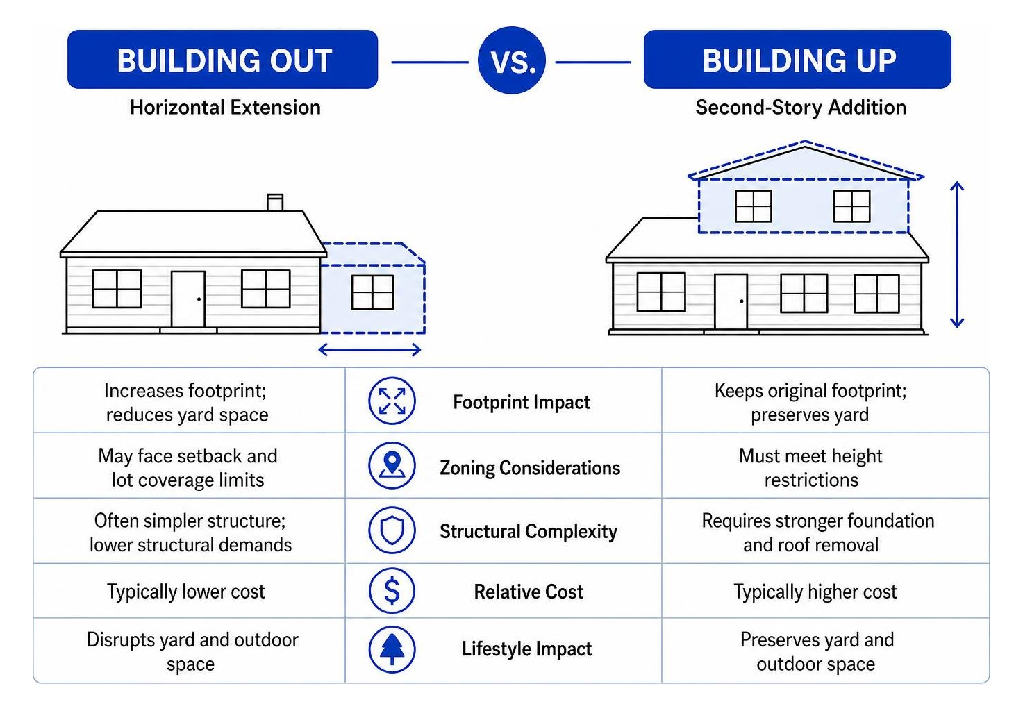 diagram of building up vs building out comparison diagram of building up vs building out comparison