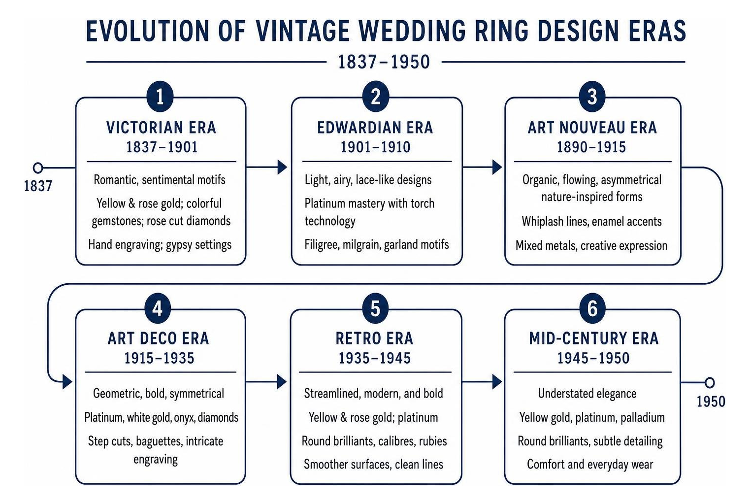 Evolution of vintage wedding ring design eras from 1837 to 1950 Evolution of vintage wedding ring design eras from 1837 to 1950