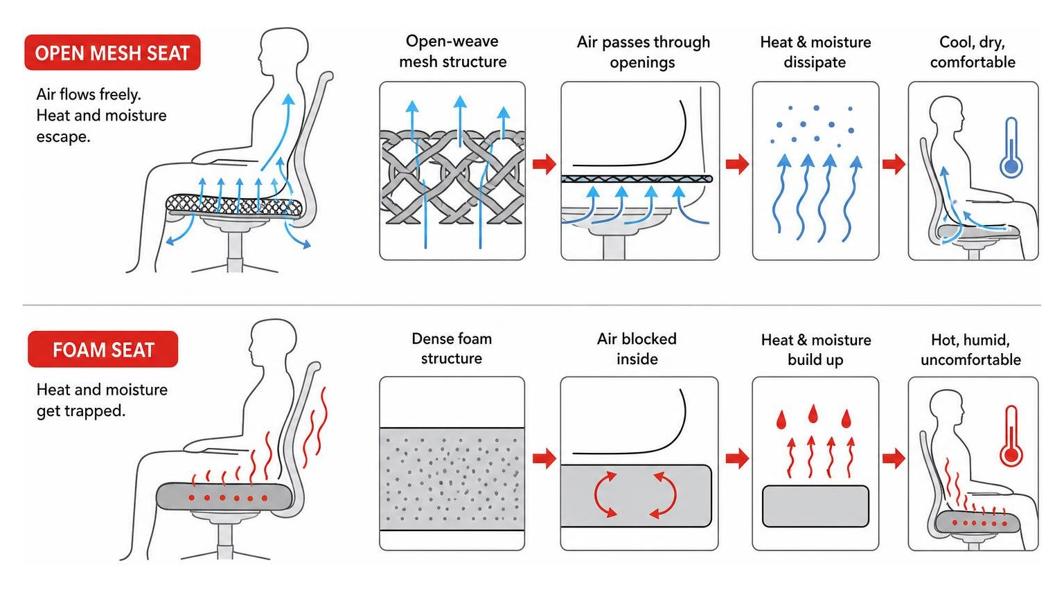 Airflow mechanics in open mesh seating vs foam trapping heat