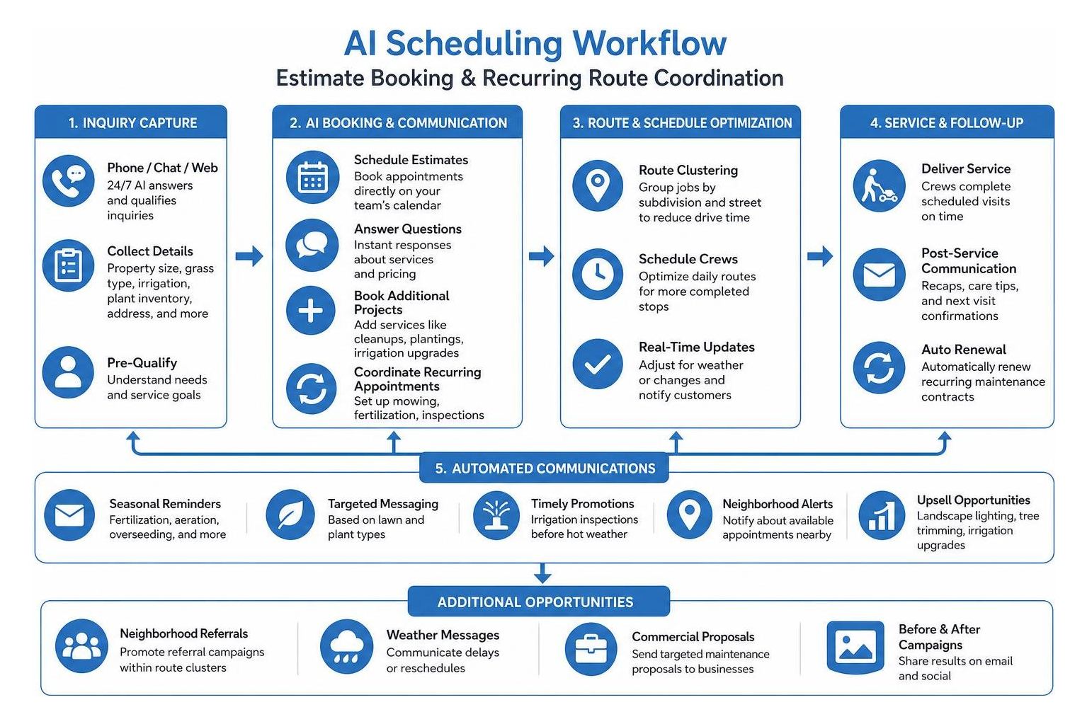 AI scheduling workflow handling estimate booking and recurring route coordination AI scheduling workflow handling estimate booking and recurring route coordination
