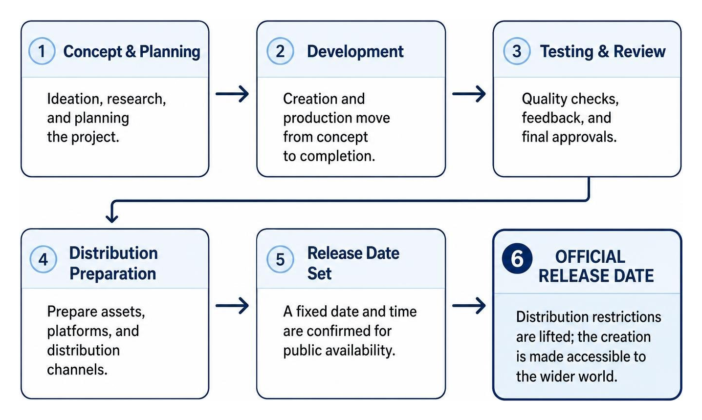 milestones leading to an official release date