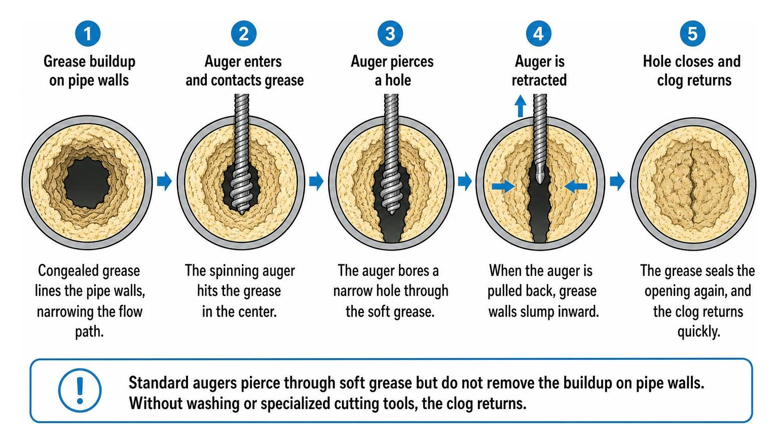 Diagram showing how auger pierces grease without removing fat buildup on walls Diagram showing how auger pierces grease without removing fat buildup on walls