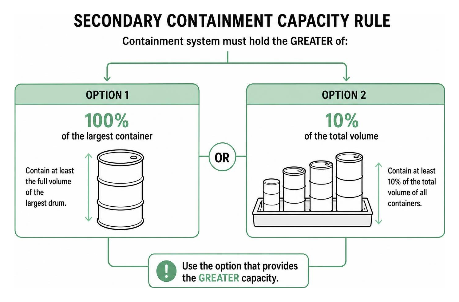 Diagram showing the secondary containment capacity rule: holding 100% of the largest drum or 10% of the total volume Diagram showing the secondary containment capacity rule: holding 100% of the largest drum or 10% of the total volume