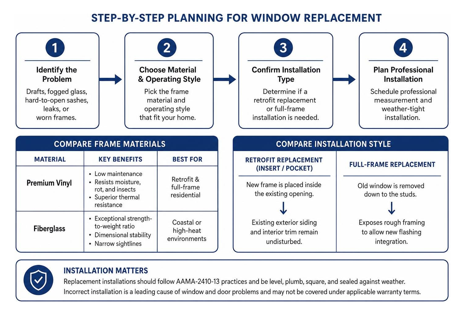 Comparison workflow of window frame materials and replacement styles Comparison workflow of window frame materials and replacement styles