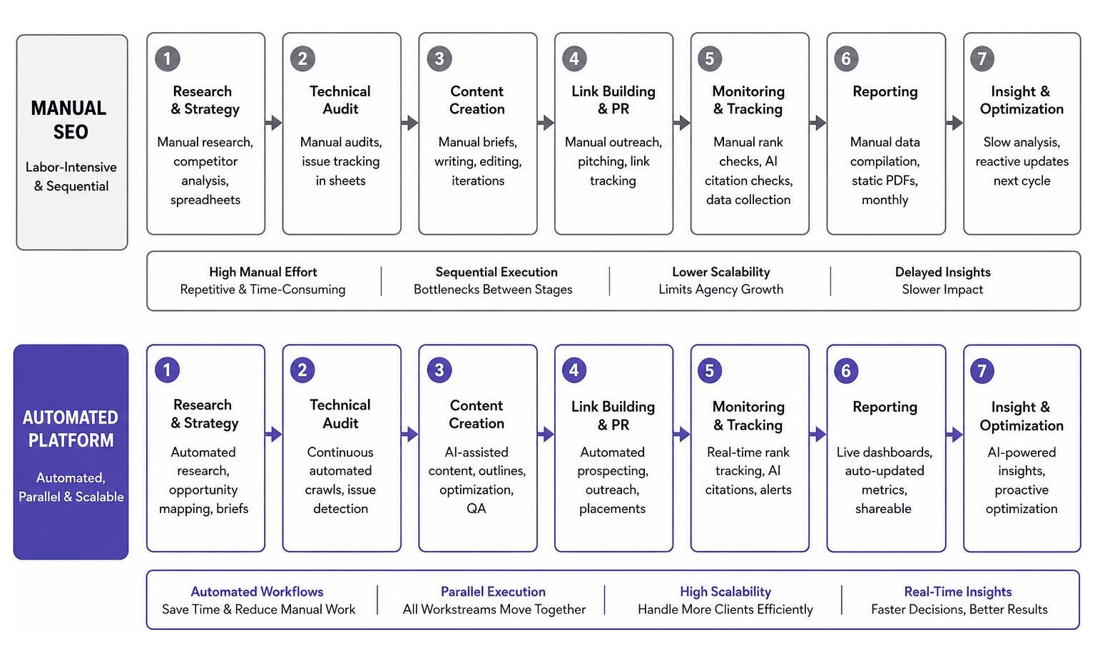 Operational comparison of manual SEO vs. Adaptify's automated platform