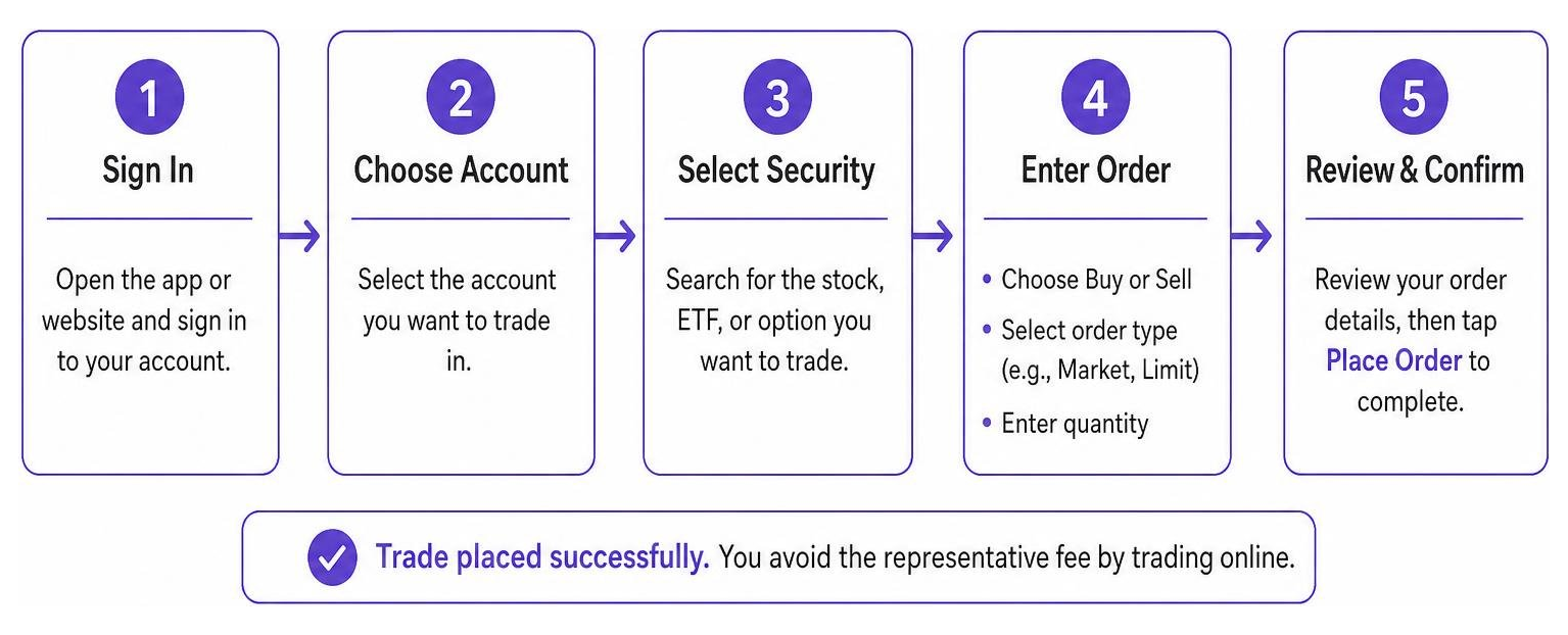 Step-by-step process of placing a self-service trade online to avoid fees Step-by-step process of placing a self-service trade online to avoid fees
