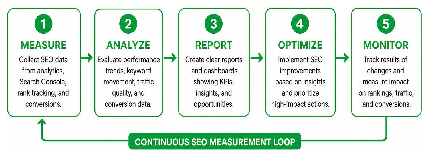 Continuous SEO measurement and reporting loop