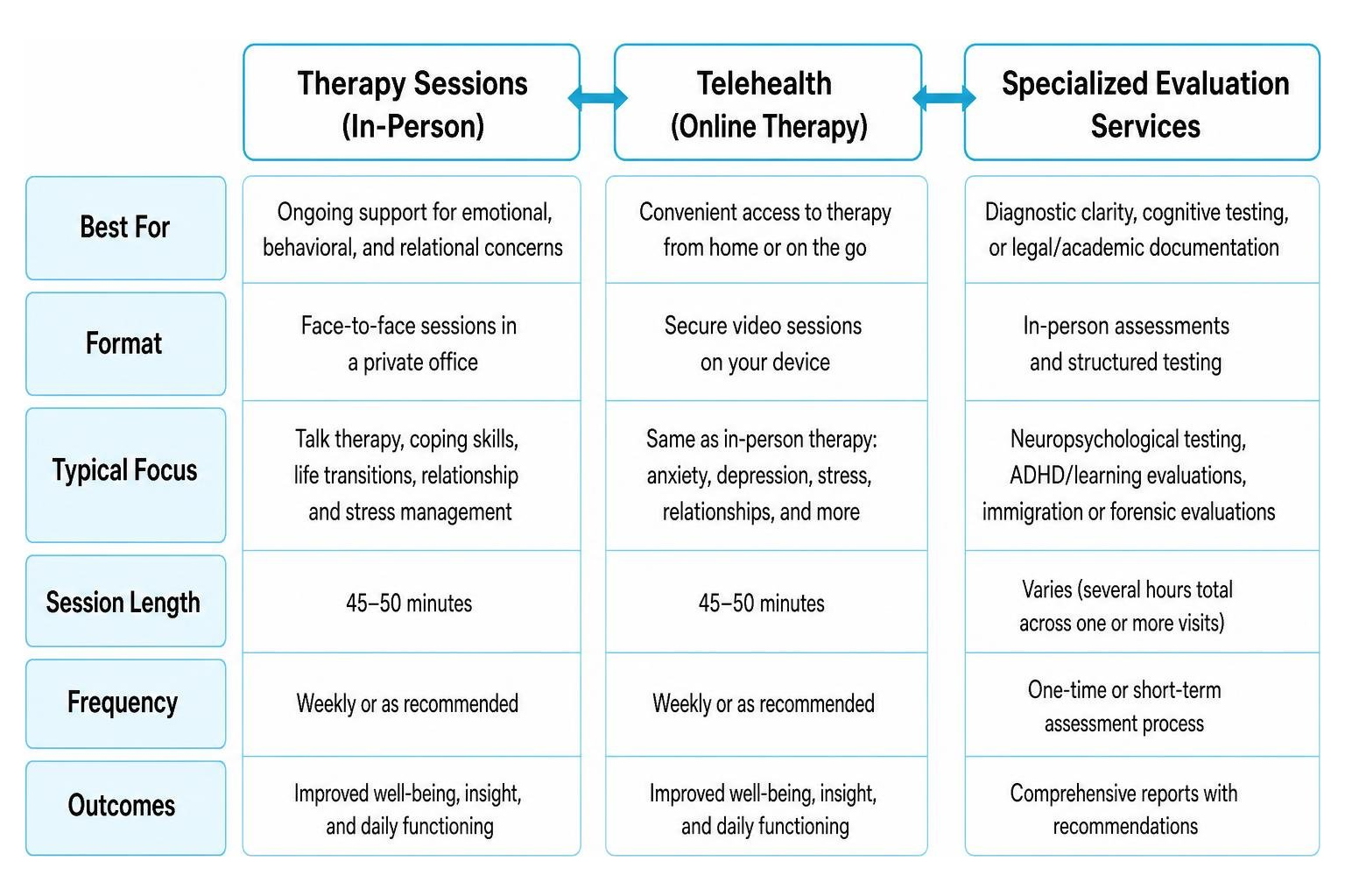 Comparison diagram of therapy session options, telehealth, and specialized evaluation services
