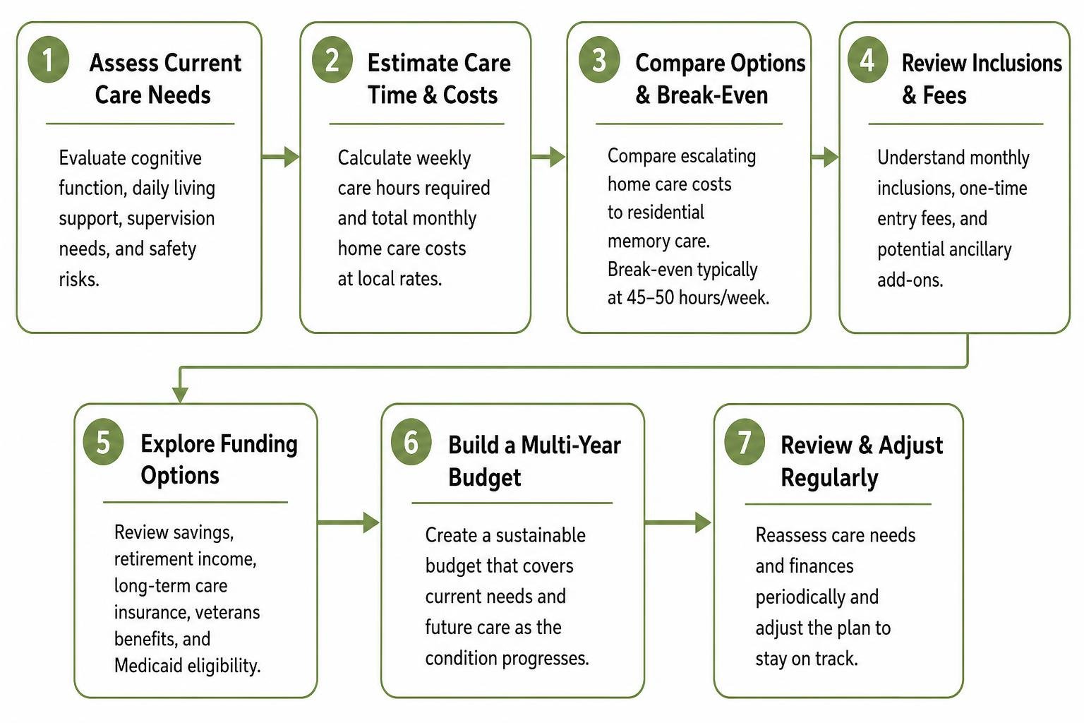 Step-by-step memory care financial planning process Step-by-step memory care financial planning process