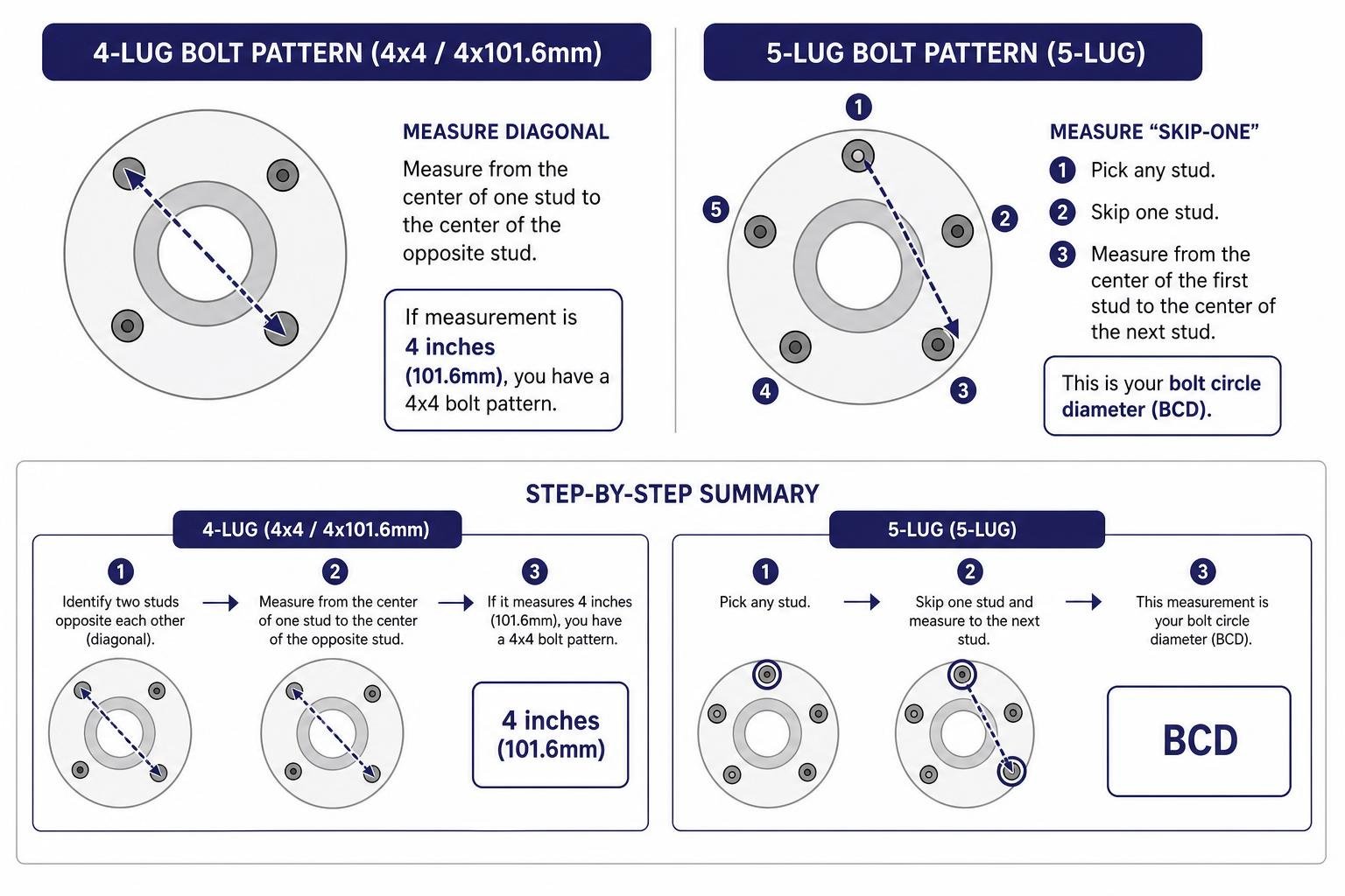 diagram of how to measure 4-lug vs 5-lug bolt patterns