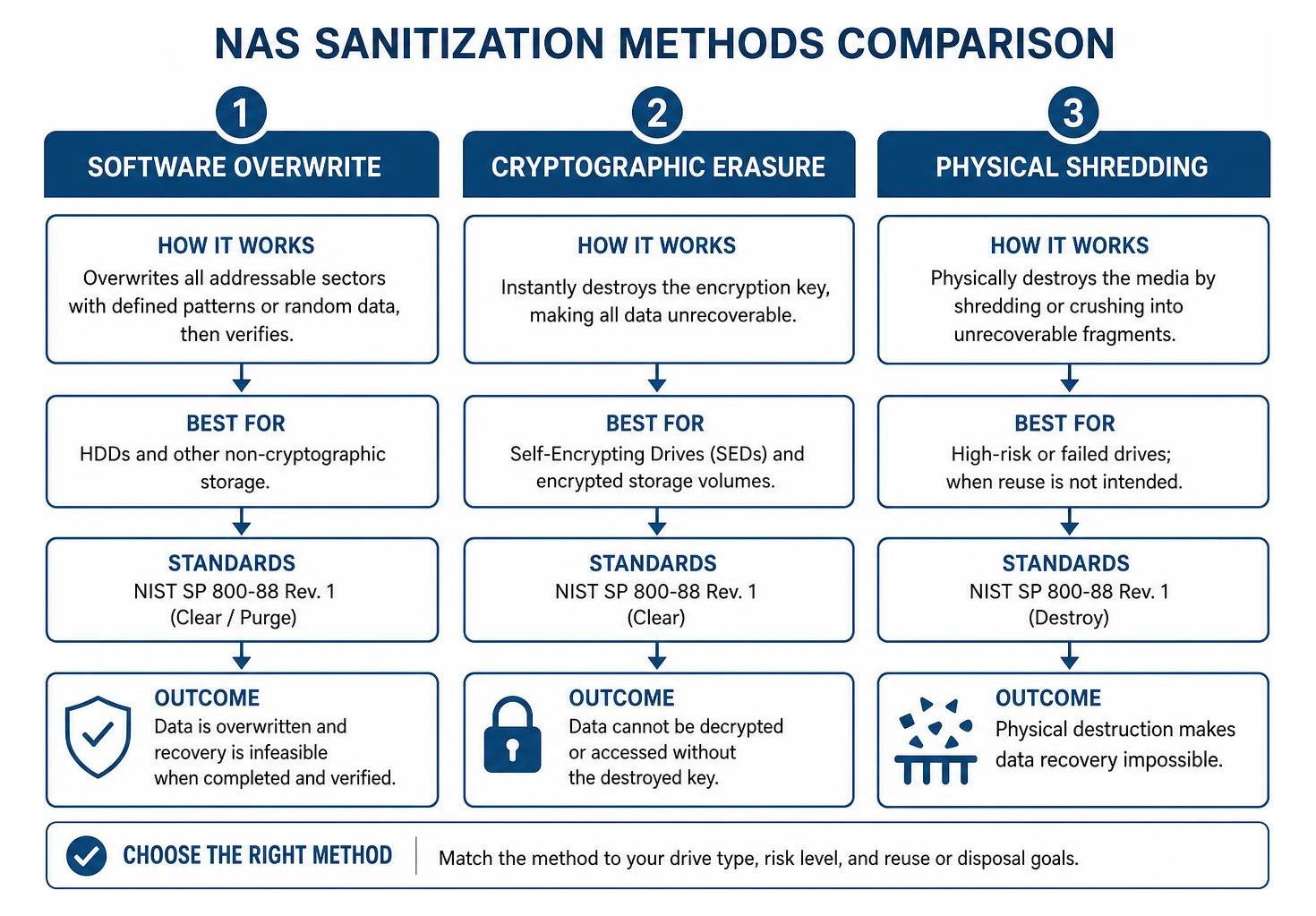 NAS sanitization methods comparison: Software Overwrite, Cryptographic Erasure, Physical Shredding