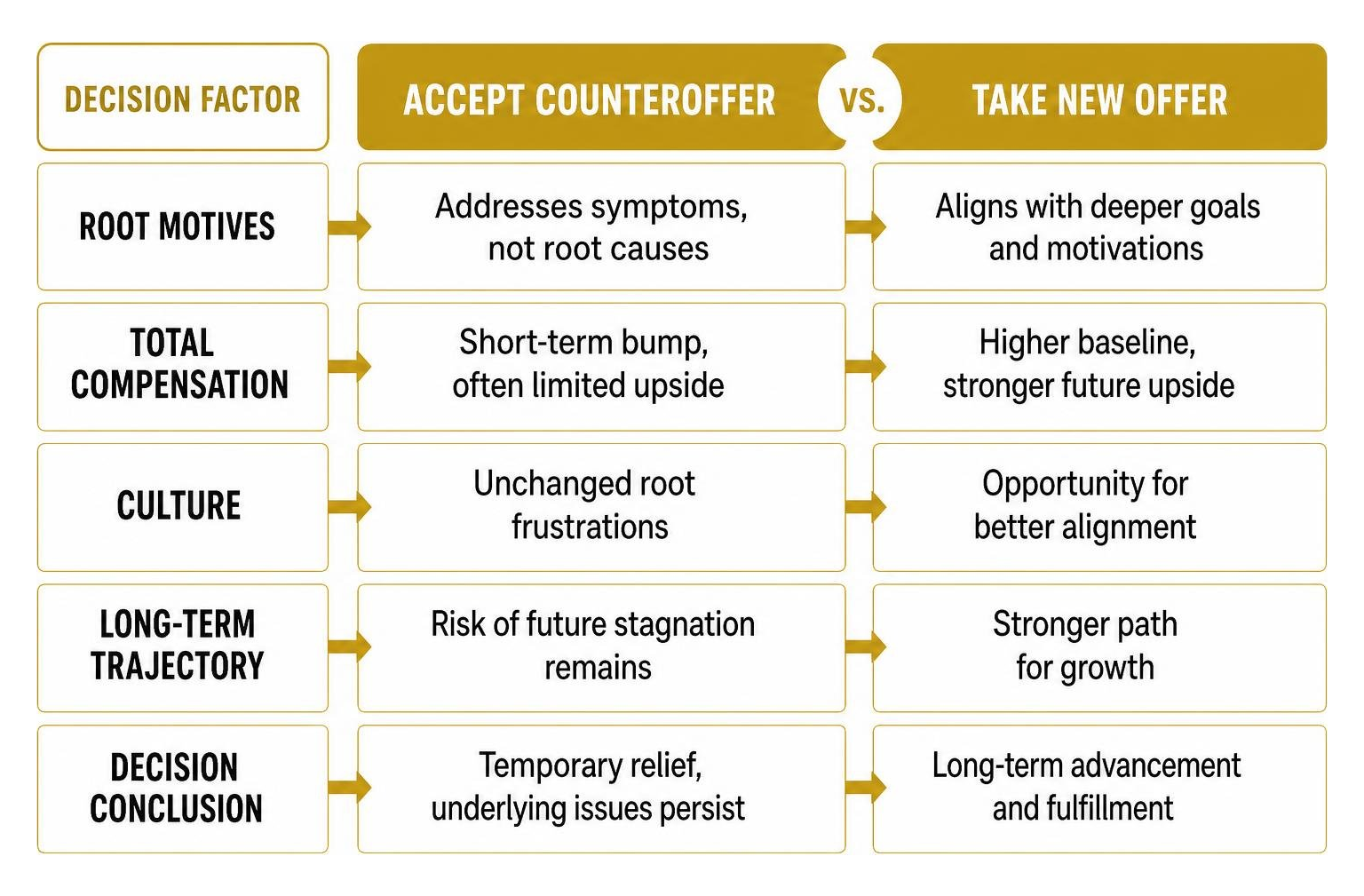 Decision matrix comparing root motives, total compensation, culture, and long-term trajectory Decision matrix comparing root motives, total compensation, culture, and long-term trajectory