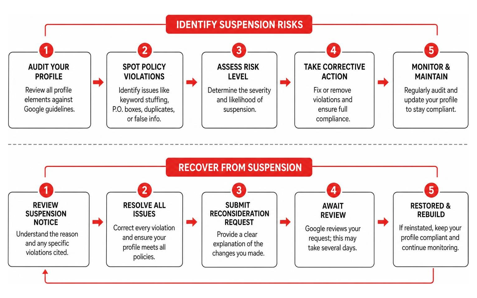 Process of identifying and recovering from a Google Business Profile suspension Process of identifying and recovering from a Google Business Profile suspension