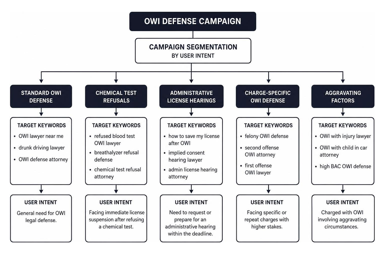 Diagram showing campaign segmentation by user intent from standard OWI to chemical test refusals