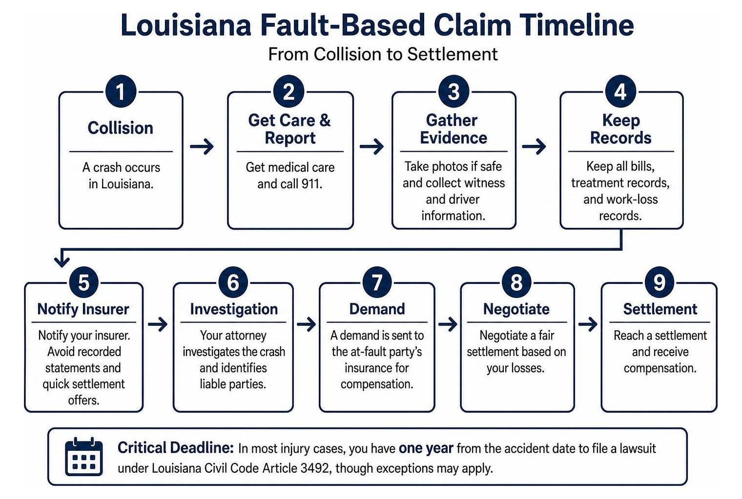 Louisiana fault-based claim timeline from collision to settlement Louisiana fault-based claim timeline from collision to settlement