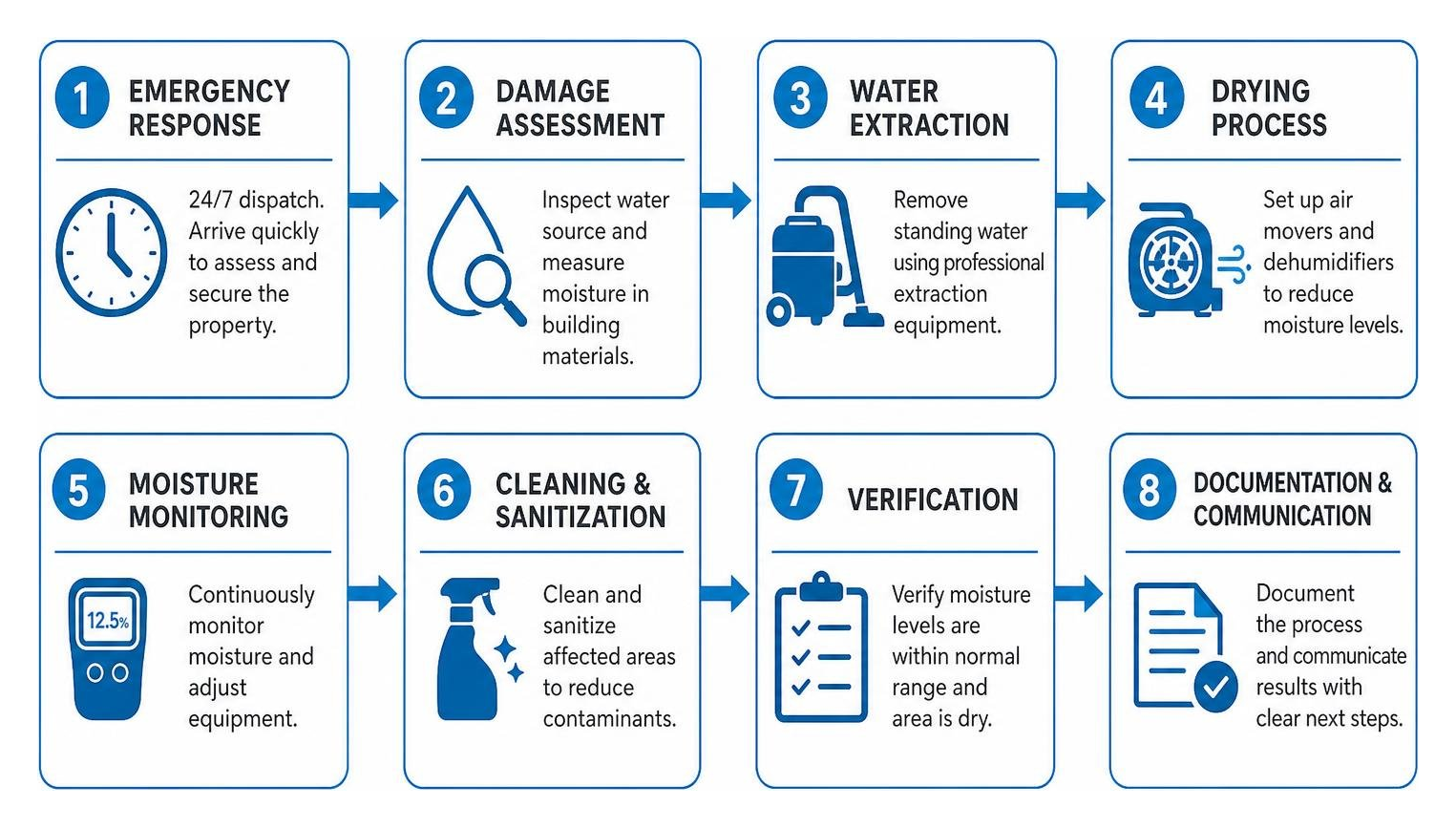 Step by step structural flood remediation workflow Step by step structural flood remediation workflow