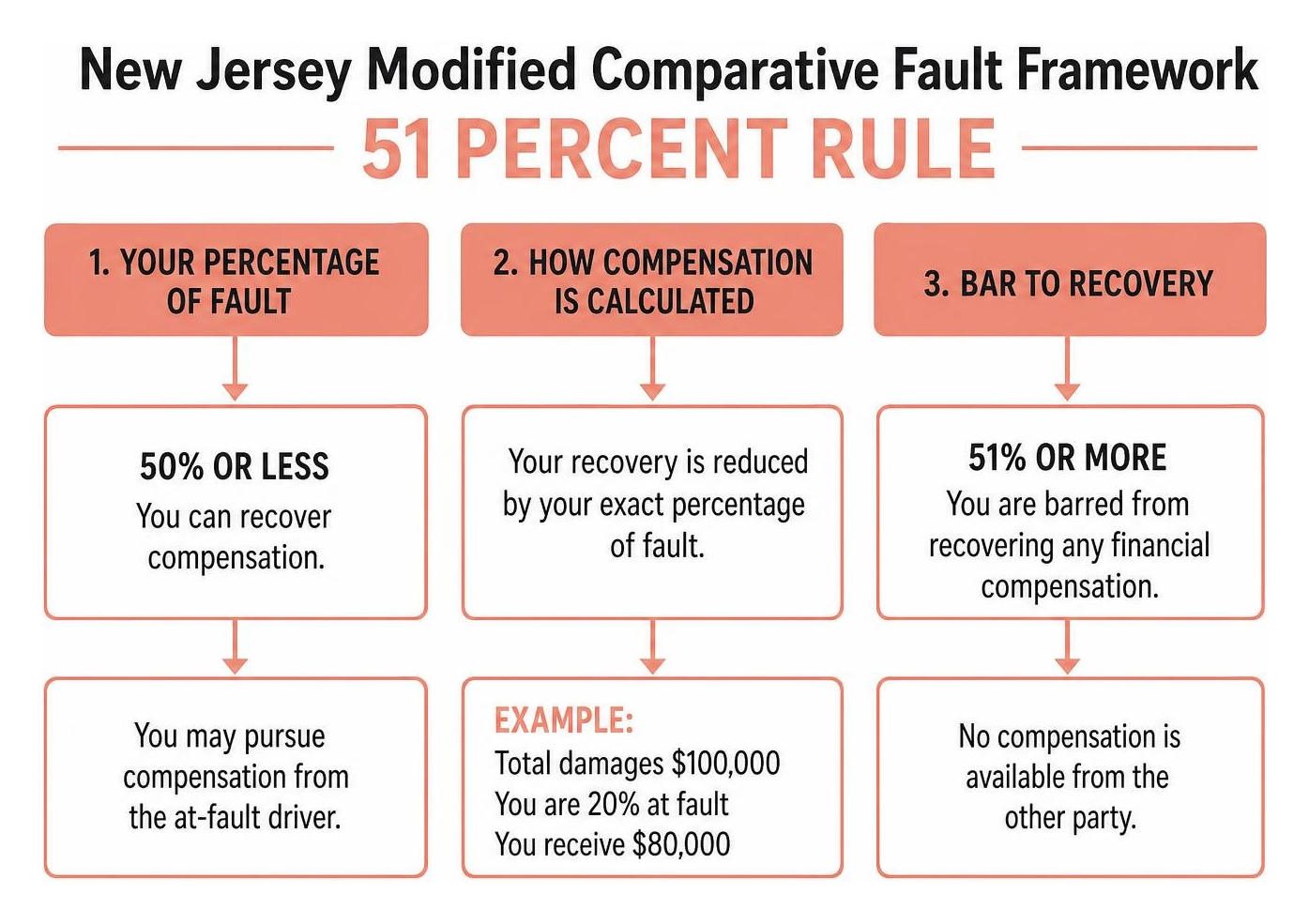 New Jersey modified comparative fault framework 51 percent rule New Jersey modified comparative fault framework 51 percent rule