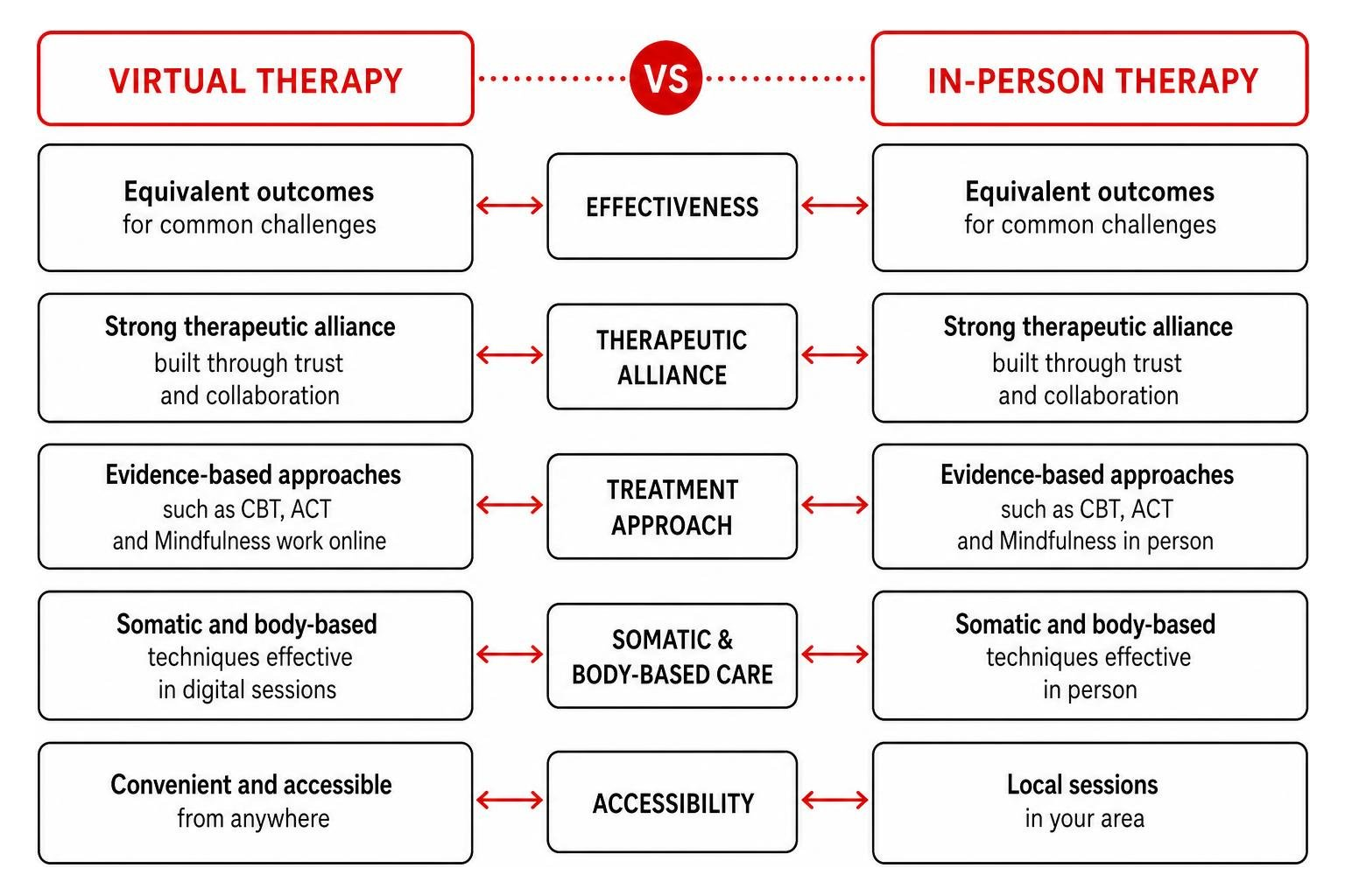Comparison of virtual and in-person therapy outcomes Comparison of virtual and in-person therapy outcomes