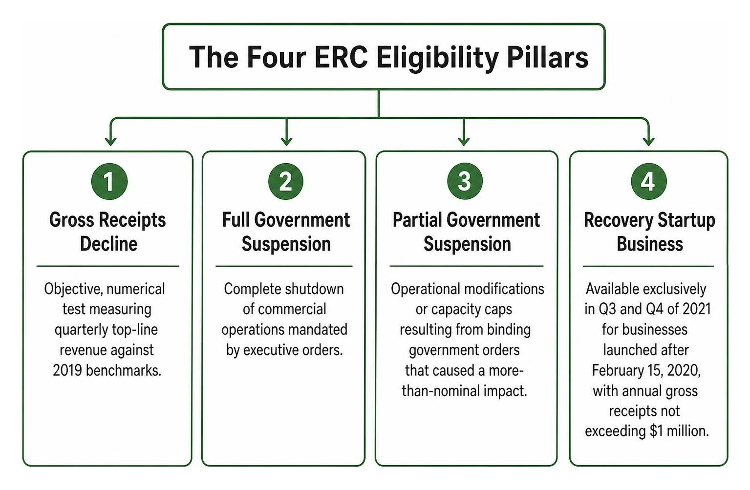 The four ERC eligibility pillars The four ERC eligibility pillars