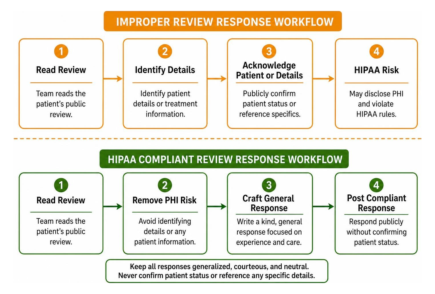 Comparison of improper versus HIPAA compliant review response workflows Comparison of improper versus HIPAA compliant review response workflows