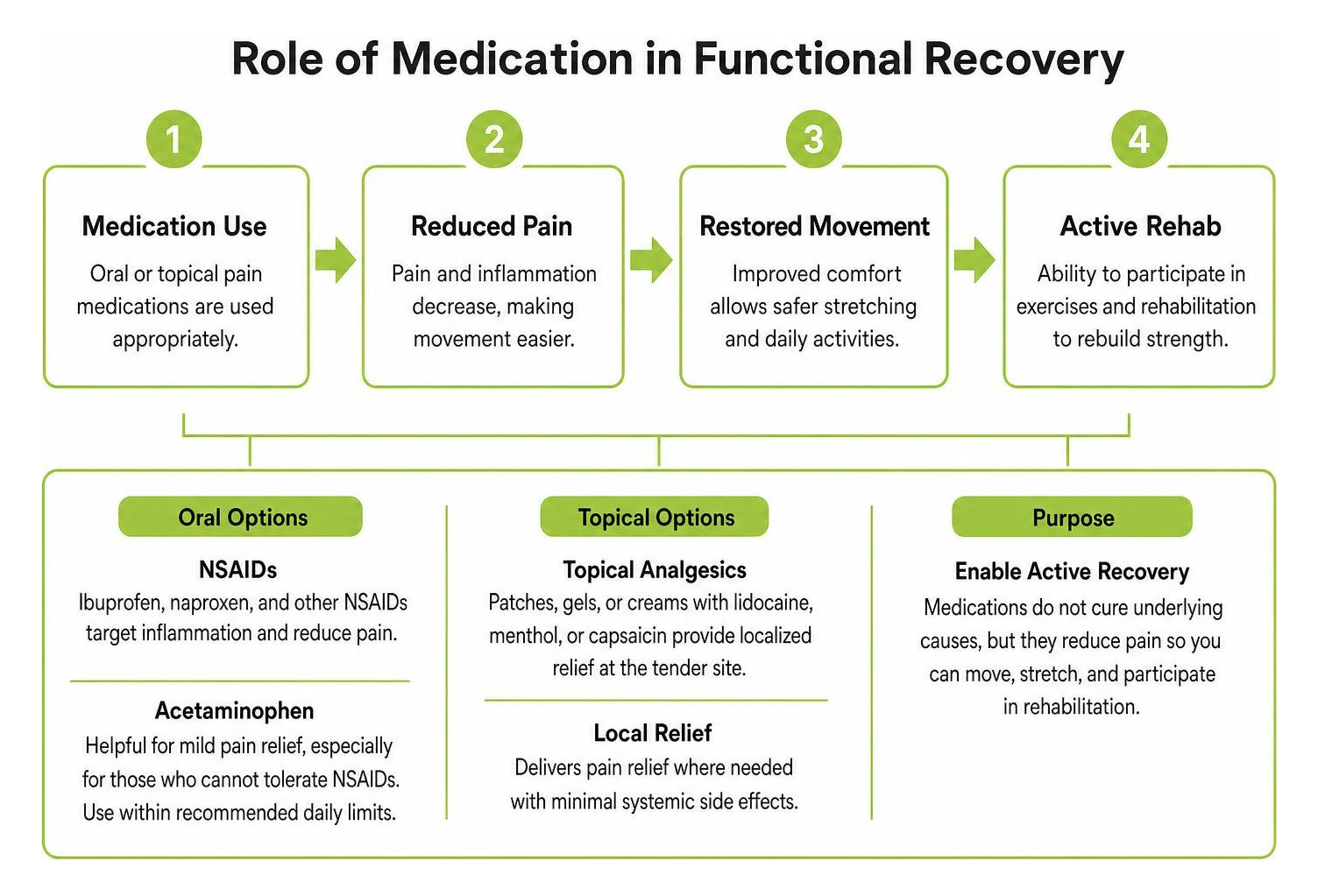 Role of medication in functional recovery Role of medication in functional recovery