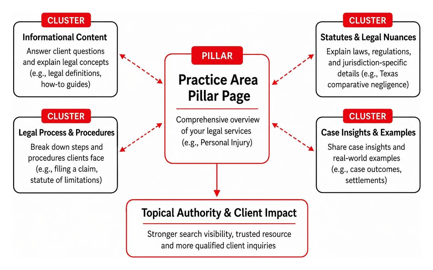 Topic cluster framework for law firm practice areas Topic cluster framework for law firm practice areas