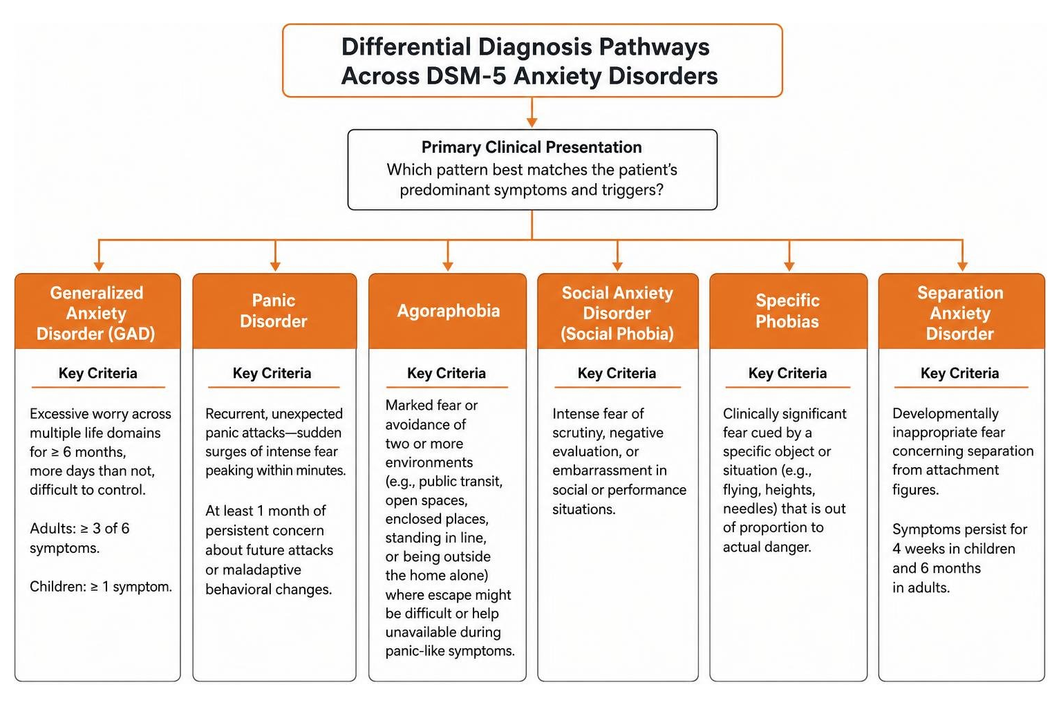 differential diagnosis pathways across DSM-5 anxiety disorders differential diagnosis pathways across DSM-5 anxiety disorders