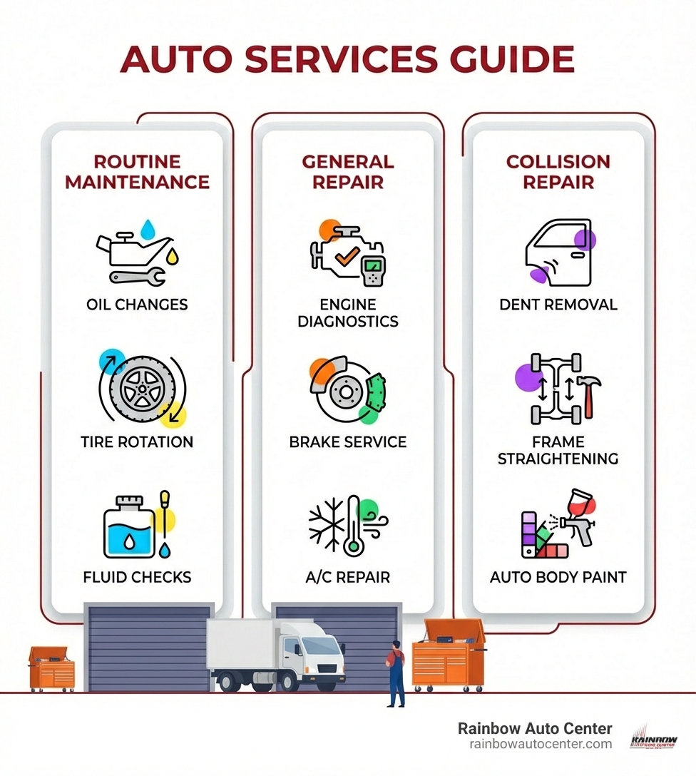Infographic showing three columns: Routine Maintenance (oil changes, tire rotation, fluid checks), General Repair (engine diagnostics, brake service, A/C repair), and Collision Repair (dent removal, frame straightening, auto body paint) - auto shop hayward ca infographic 