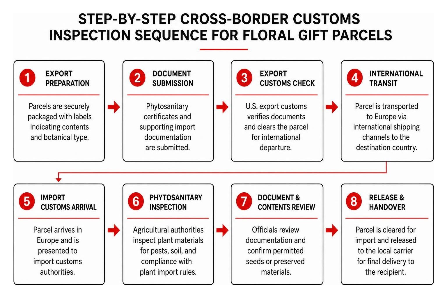 Step-by-step cross-border customs inspection sequence for floral gift parcels