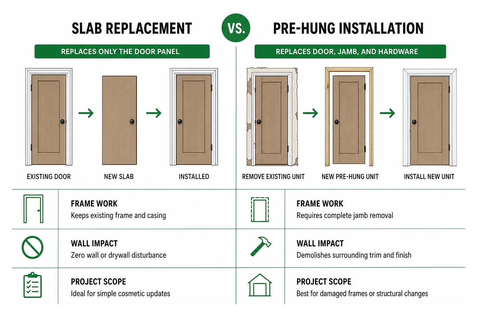 Comparison between slab replacement and pre-hung installation