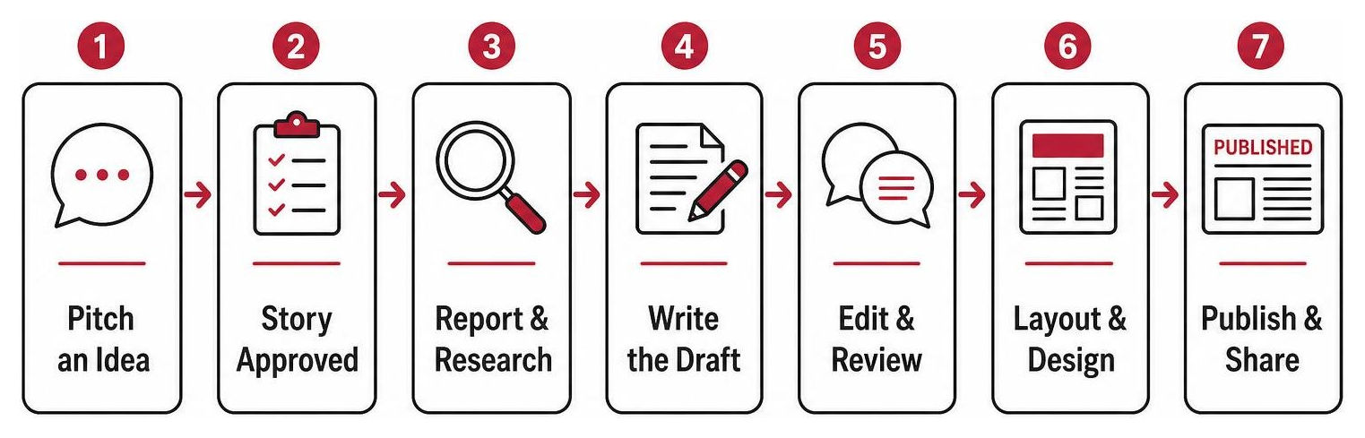 how a student news article goes from pitch to publication