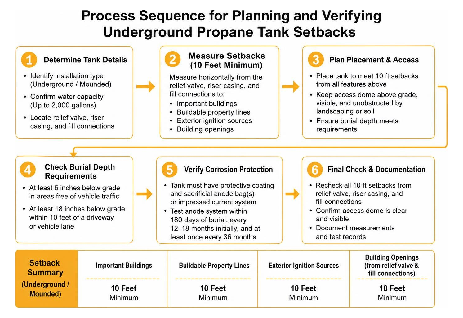Process sequence for planning and verifying underground propane tank setbacks Process sequence for planning and verifying underground propane tank setbacks