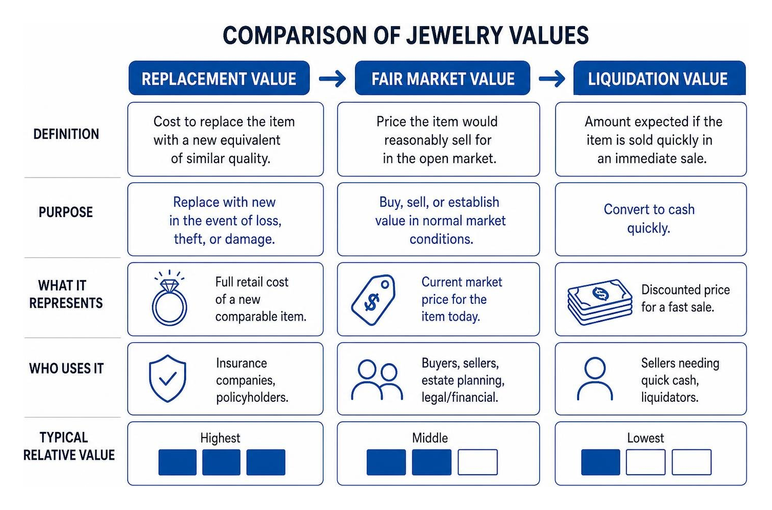 Comparison of Replacement Value, Fair Market Value, and Liquidation Value