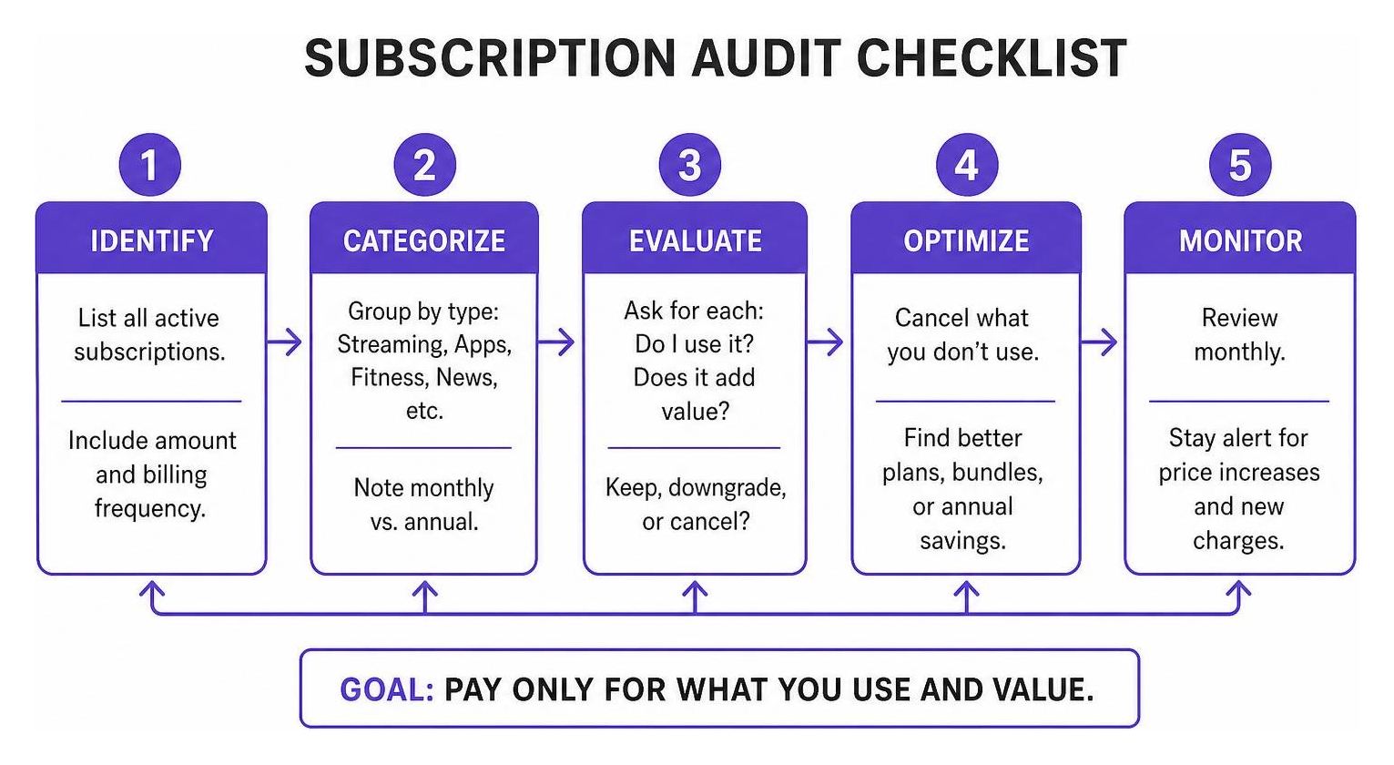 subscription audit checklist diagram subscription audit checklist diagram