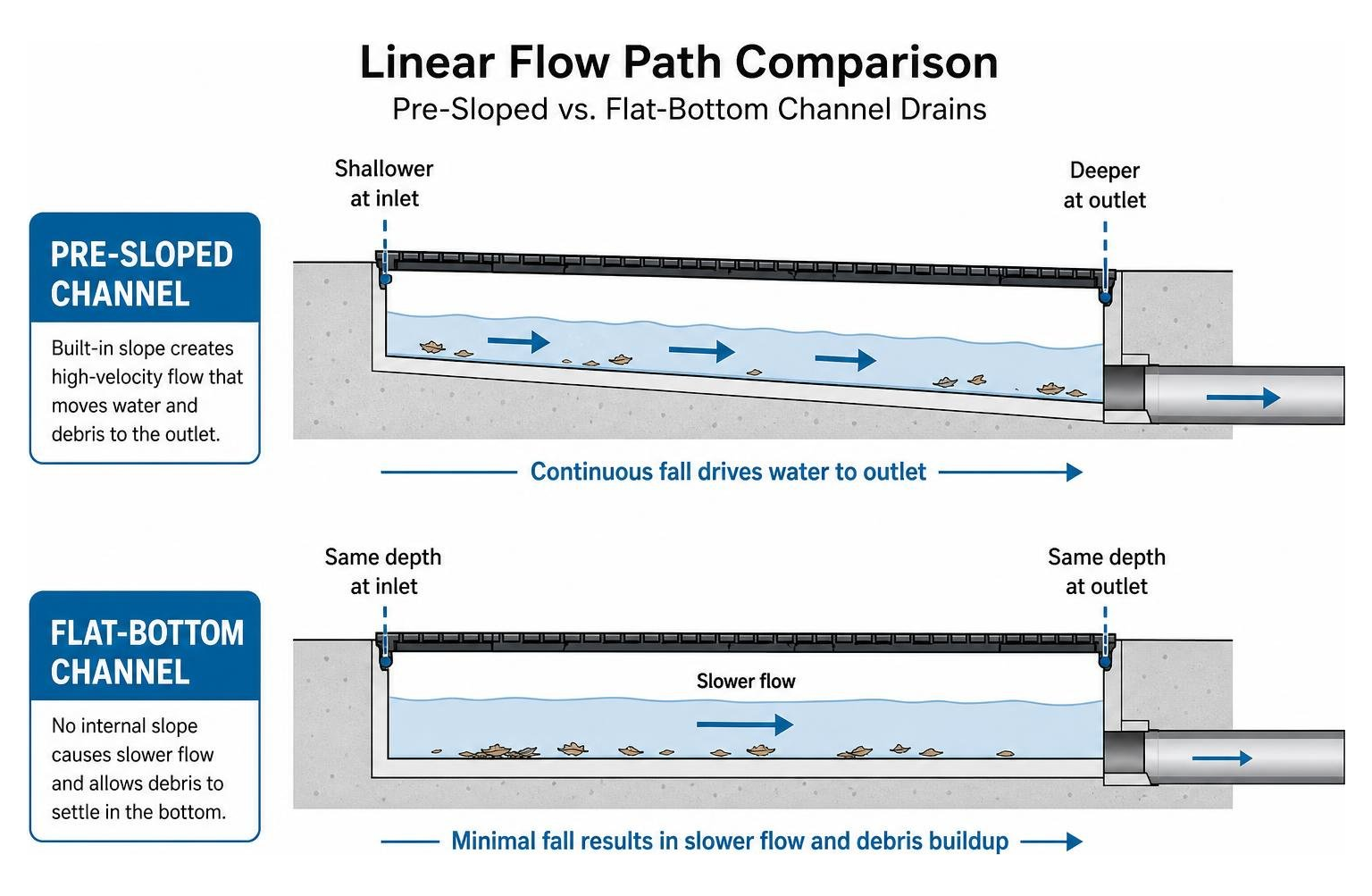 Linear flow path comparison between pre-sloped and flat-bottom channel drains