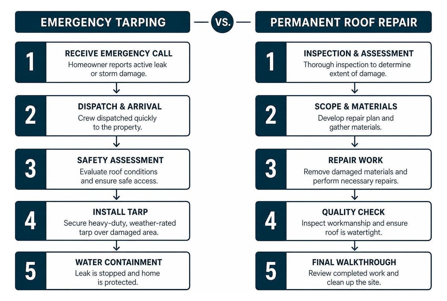 Diagram comparing the steps of emergency tarping versus a permanent roof repair Diagram comparing the steps of emergency tarping versus a permanent roof repair