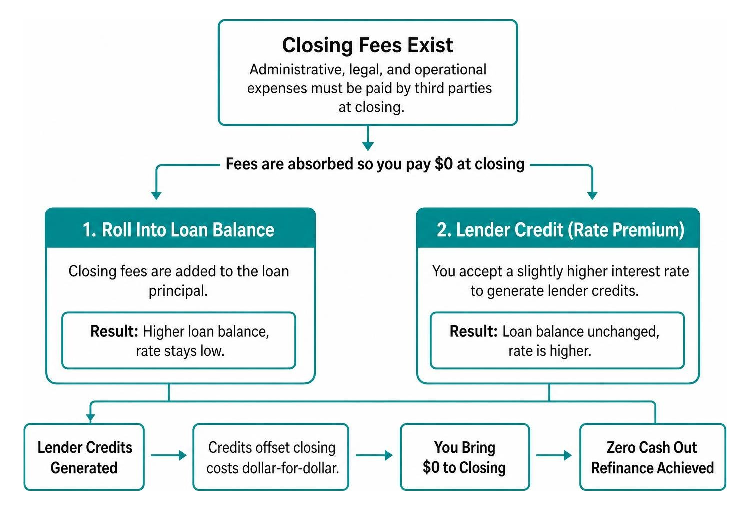 Process diagram showing how closing fees are absorbed into rate premiums or loan balances