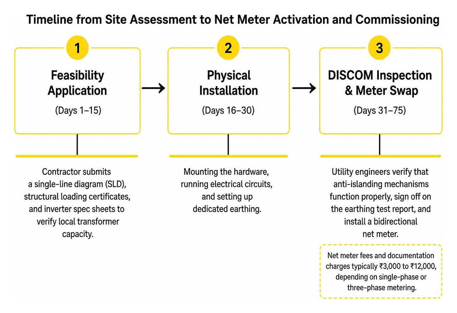 Timeline from site assessment to net meter activation and commissioning Timeline from site assessment to net meter activation and commissioning