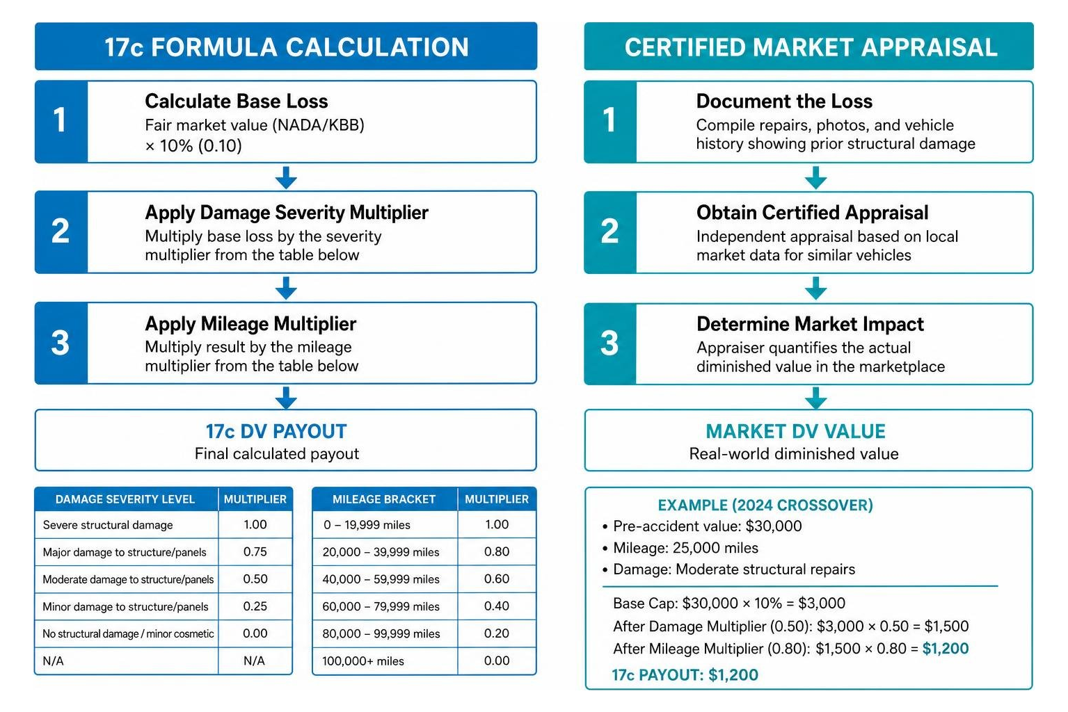 Diagram showing 17c formula calculation steps versus certified market appraisal Diagram showing 17c formula calculation steps versus certified market appraisal