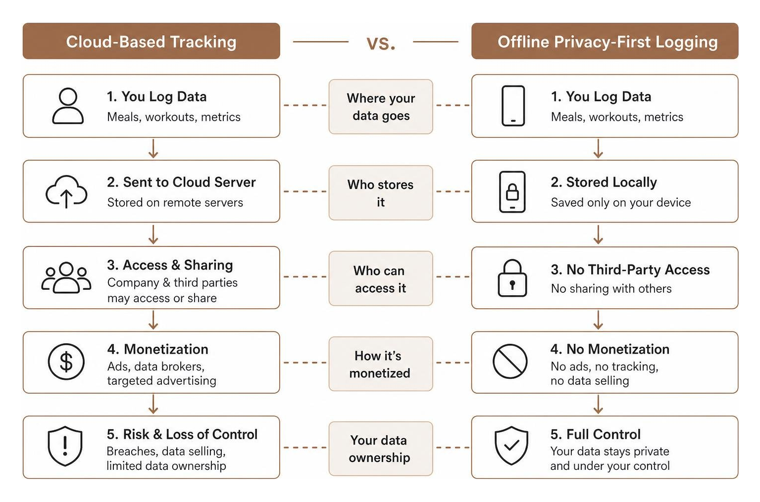 Comparison of cloud-based tracking vs offline privacy-first logging Comparison of cloud-based tracking vs offline privacy-first logging