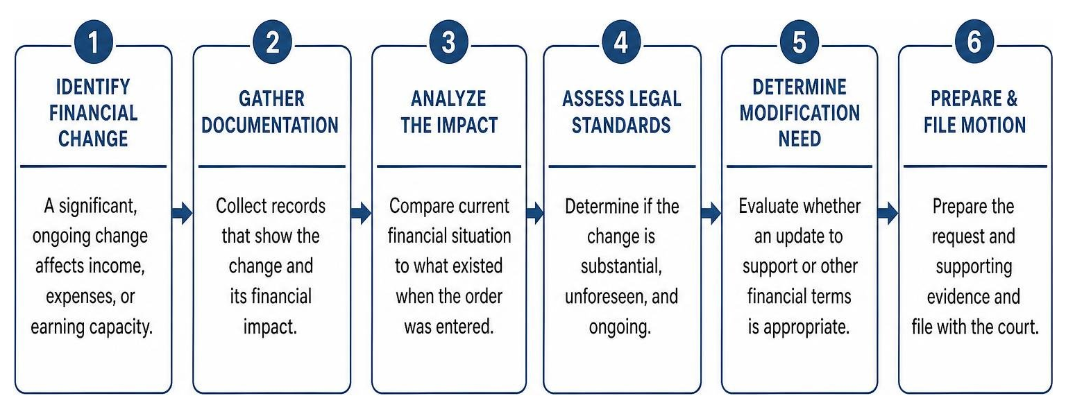 Process of evaluating financial changes for order modification