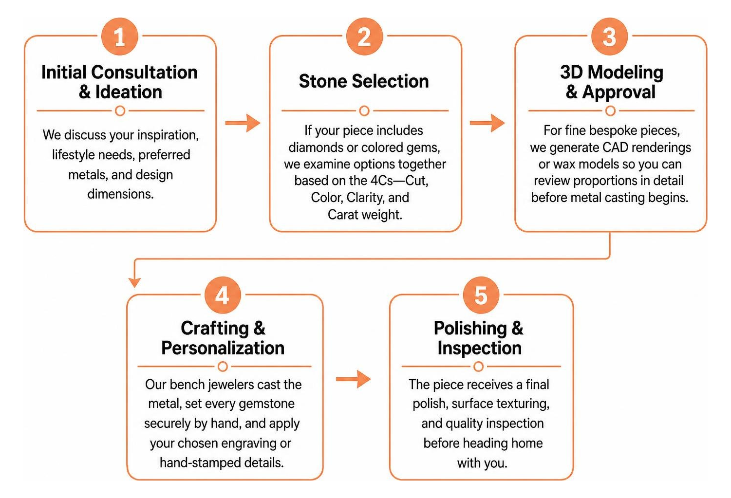 Custom jewelry creation process step-by-step framework Custom jewelry creation process step-by-step framework