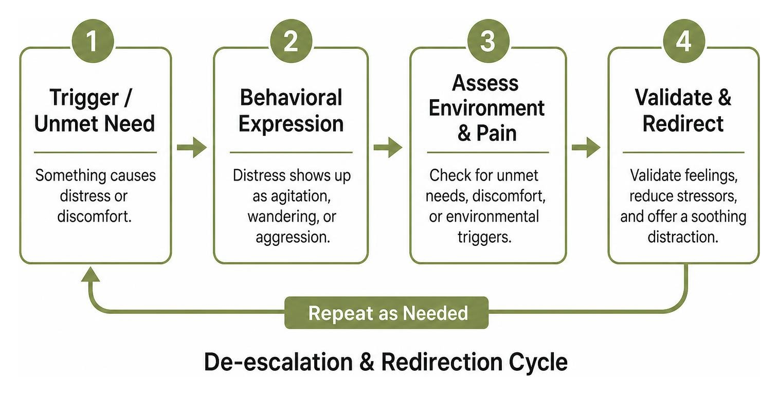 flowchart showing behavior de escalation and redirection cycle flowchart showing behavior de escalation and redirection cycle