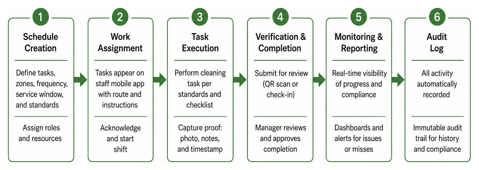Digital CMMS operational workflow from schedule creation to audit log Digital CMMS operational workflow from schedule creation to audit log