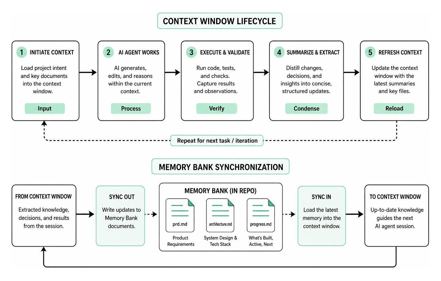 The context window lifecycle and memory bank synchronization process