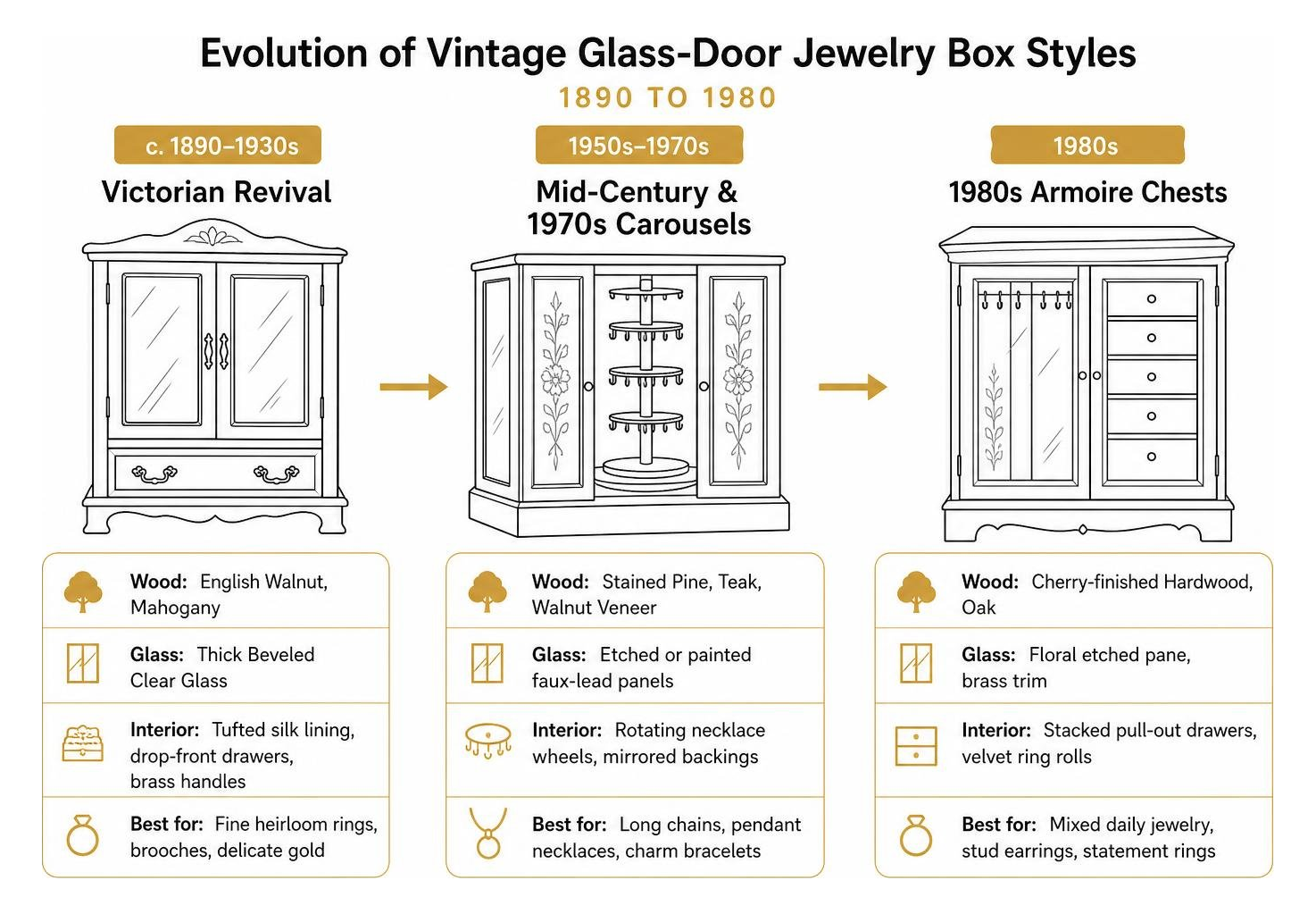 Step-by-step evolution of vintage glass-door jewelry box styles from 1890 to 1980