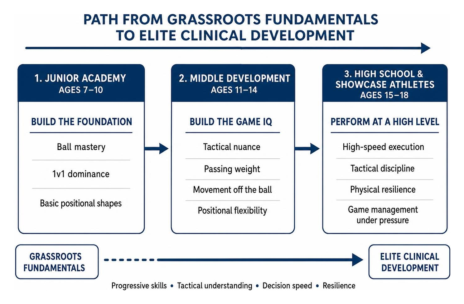 Path from grassroots fundamentals to elite clinical development Path from grassroots fundamentals to elite clinical development