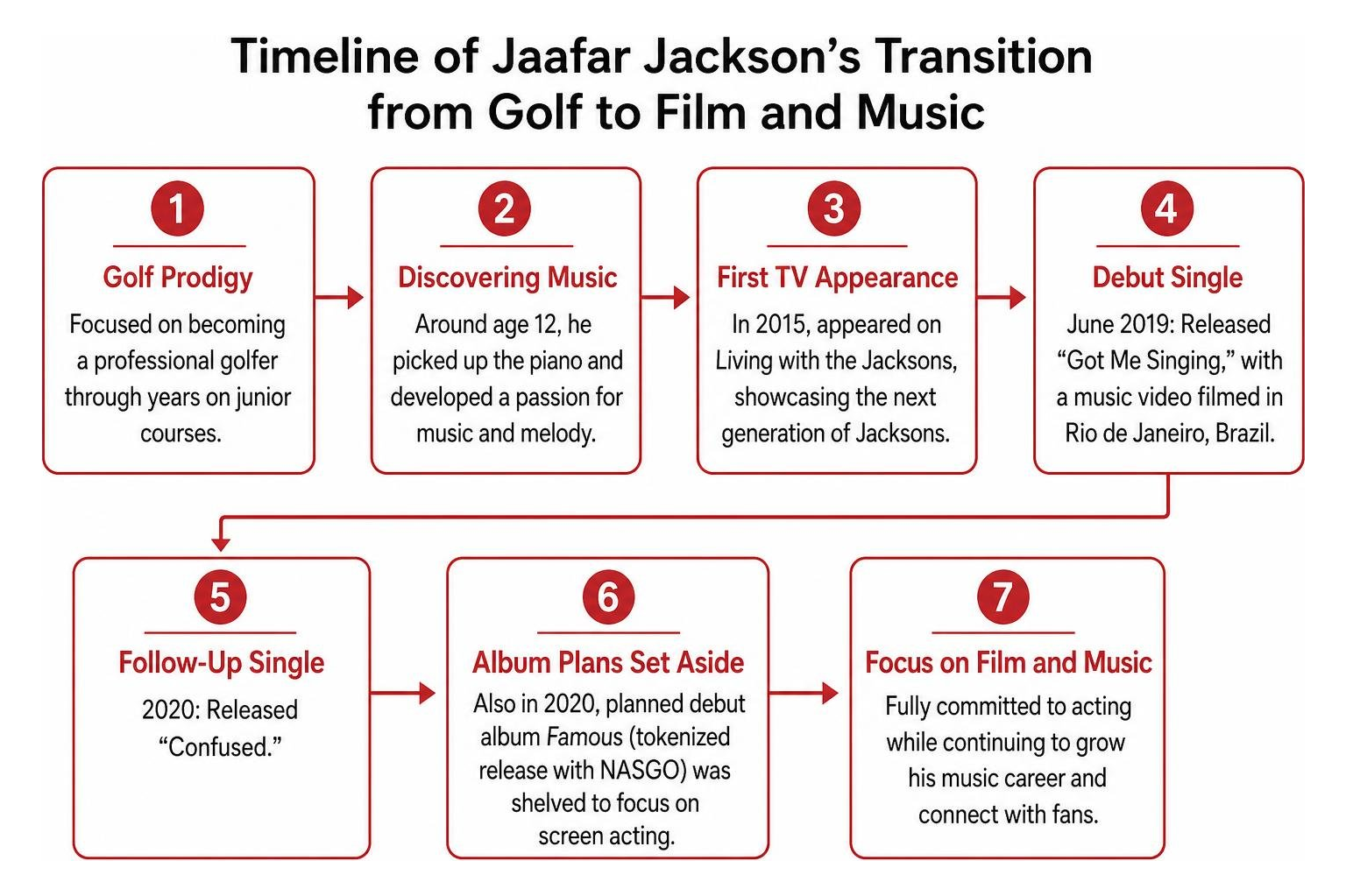 Timeline of Jaafar Jackson's transition from golf to film and music