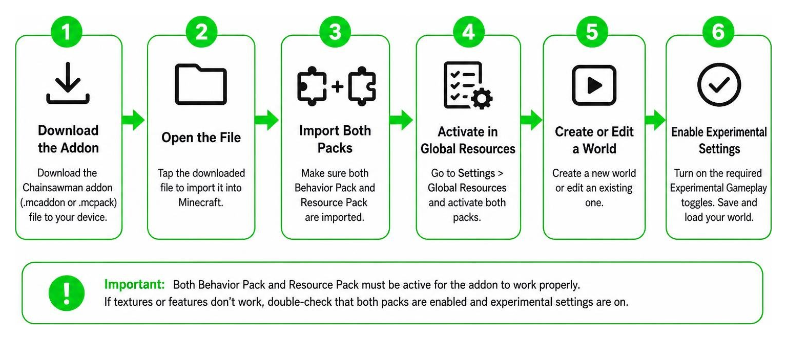Step by step flow of installing the behavior and resource packs Step by step flow of installing the behavior and resource packs